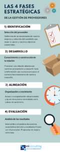 Infografía Fases estratégicas de la Gestión de Proveedores