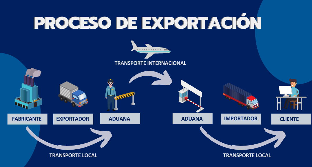 proceso de exportacion
